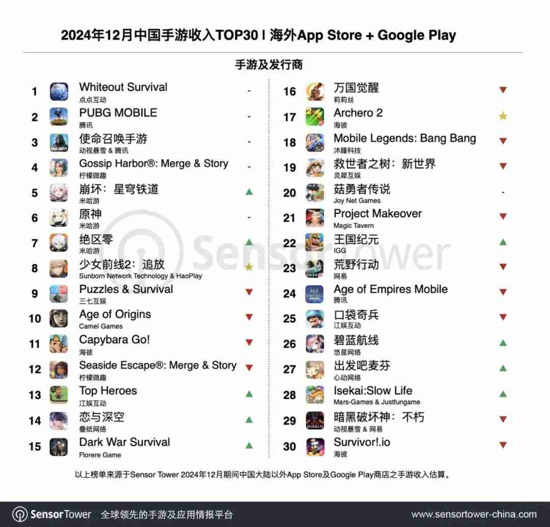 SensorTower12月出海中国手游榜:米哈游热门产品全线增长