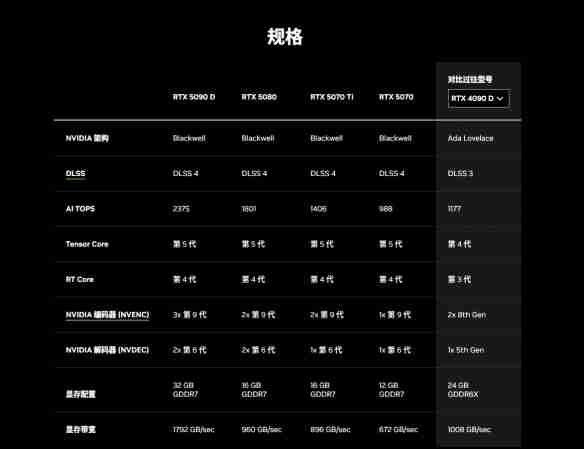 牙膏挤爆 5070可战4090!官方公布50系显卡性能对比图
