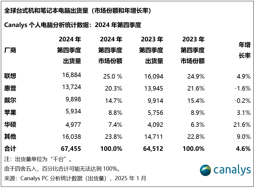 Canalys:2024年,全球PC出货量增长3.8%