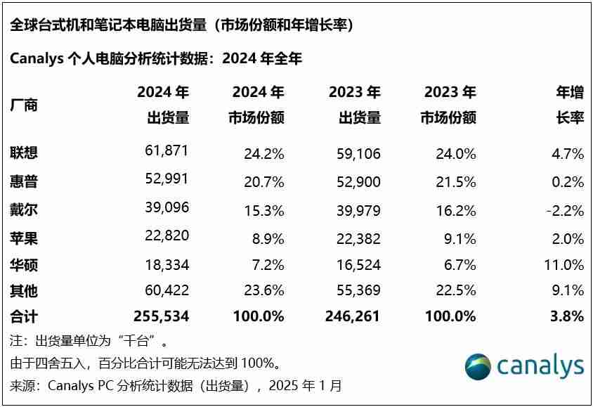 Canalys:2024年,全球PC出货量增长3.8%