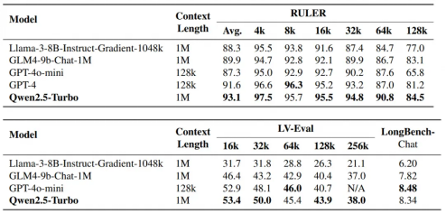 阿里云百炼上线Qwen2.5-Turbo模型,可支持100万超长上下文