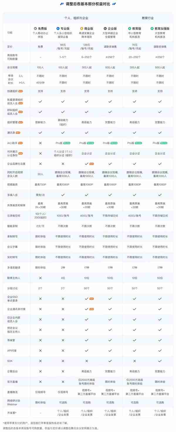 腾讯会议全面调整:逐步升级为免费版、专业版、商业版、企业版