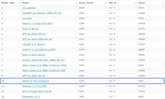 又创新高,阿里通义开源模型Qwen2.5进入大模型盲测全球前十