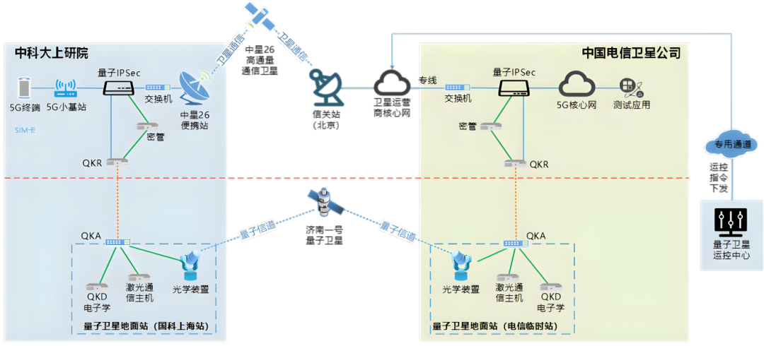 全球首个量子加密 5G 卫星通信“两星三网”融合试验完成