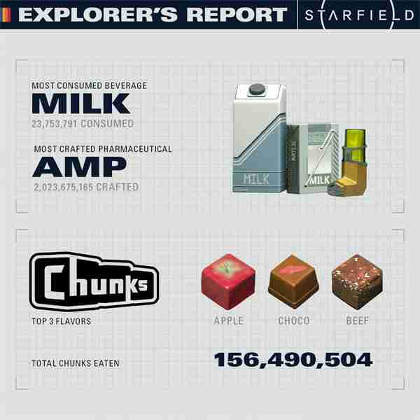 B社首次公布《星空》玩家游戏数据 吃喝玩乐等统计