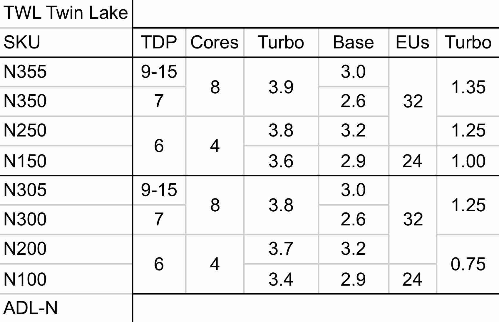 英特尔 Twin Lake“全小核”处理器详细规格曝光:仅提升 CPU、GPU 睿频