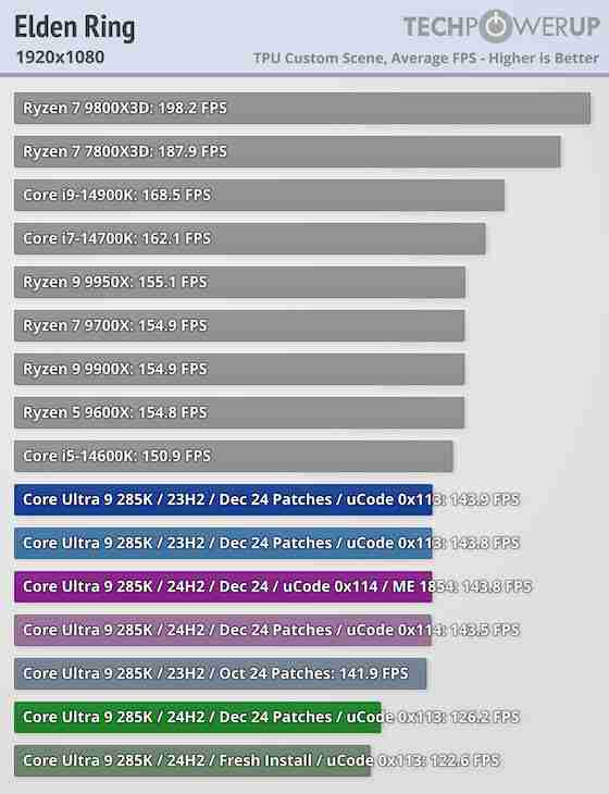 英特尔 Arrow Lake 处理器 0x114 微码更新号称可带来“3-8% 性能提升”,但实测未发现显著提升