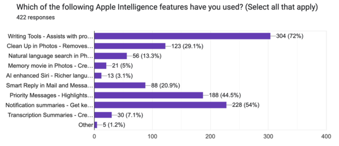 苹果AI遭遇“滑铁卢”？73%用户直言：Apple Intelligence几乎没用！