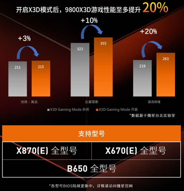 微星 AM5 系列主板更新 X3D 模式,宣称“9800X3D 性能可提升 20%”
