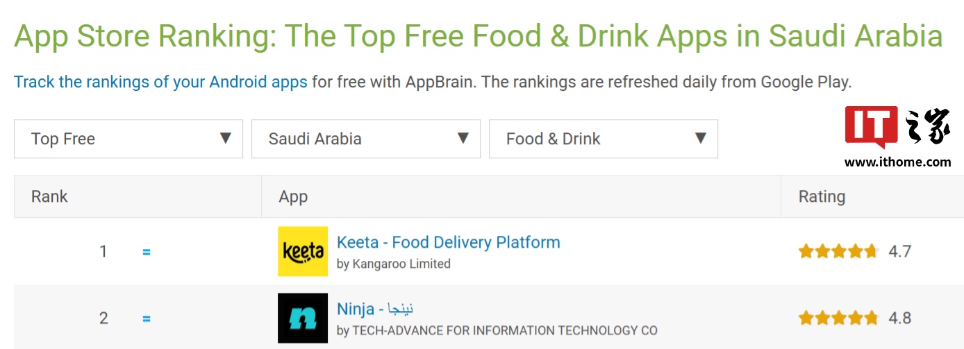 消息称美团前置仓业务“小象超市”启动出海,首站落地沙特 消息称美团前置仓业务“小象超市”启动出海,首站落地沙特