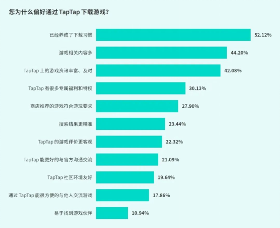 TapTap白皮书:独家游戏总下载量7.2亿+,买断制游戏年售433万份