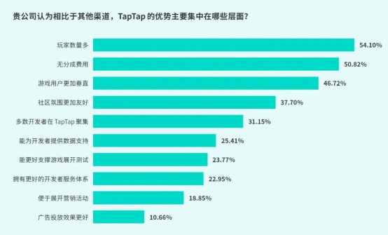 TapTap白皮书:独家游戏总下载量7.2亿+,买断制游戏年售433万份