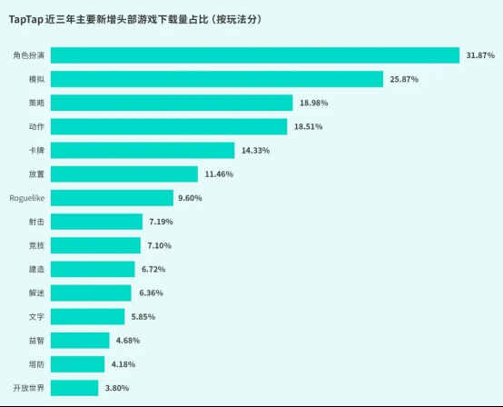 TapTap白皮书:独家游戏总下载量7.2亿+,买断制游戏年售433万份