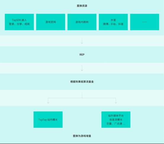 TapTap白皮书:独家游戏总下载量7.2亿+,买断制游戏年售433万份