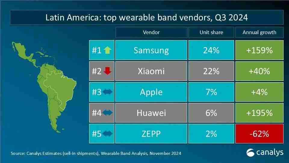 Canalys发布Q3全球可穿戴腕带设备重点市场厂商排名