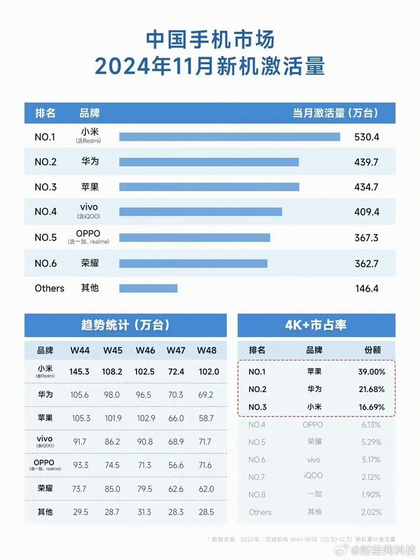 11月各手机厂商激活量排名:小米第一 华为下月崛起