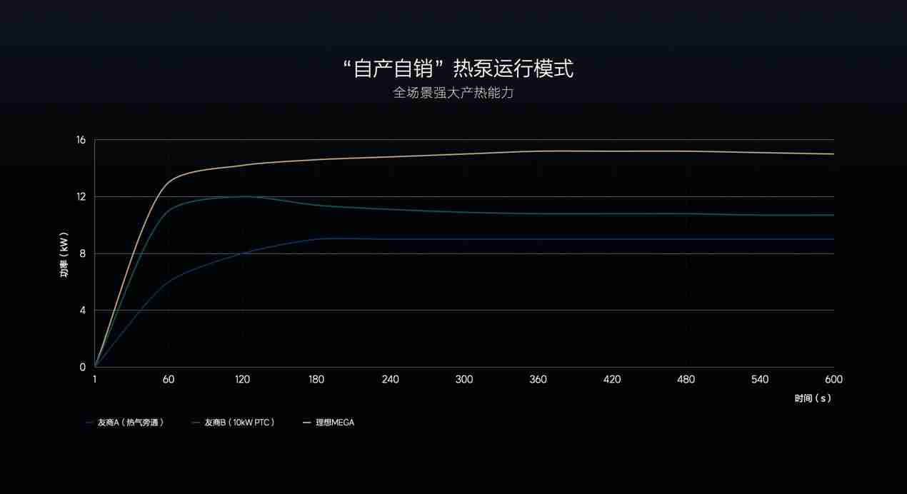 理想 L6、MEGA 首次“过冬”,理想如何保障冬季用车体验?