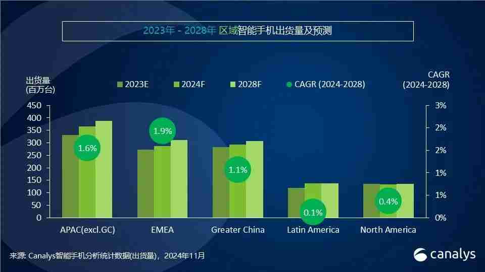 Canalys发布Q3智能手机全方位榜单及预测:高端手机华为出货量排第三