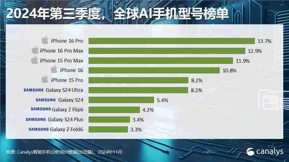 Canalys发布Q3智能手机全方位榜单及预测:高端手机华为出货量排第三