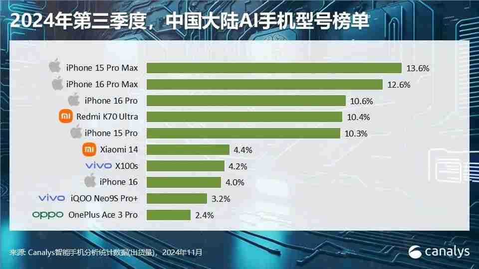 Canalys发布Q3智能手机全方位榜单及预测:高端手机华为出货量排第三
