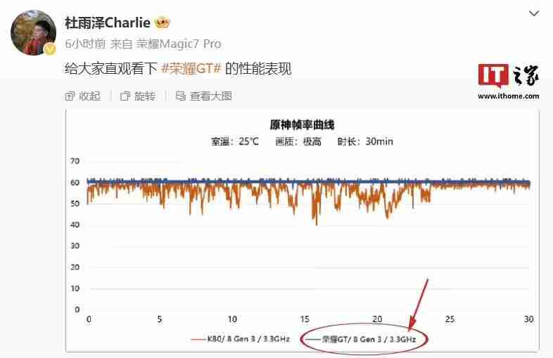 荣耀GT手机将搭载3.3GHz版本高通骁龙8 Gen3处理器，宣称拍照“应该比同档位性能手机都会更好”