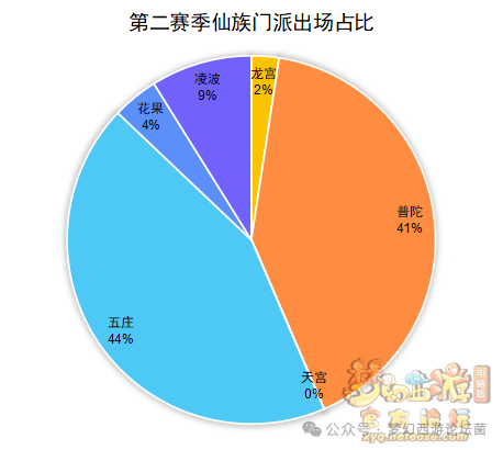 《梦幻西游》【群雄逐鹿】第七赛季决赛数据分析