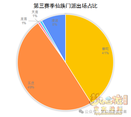 《梦幻西游》【群雄逐鹿】第七赛季决赛数据分析