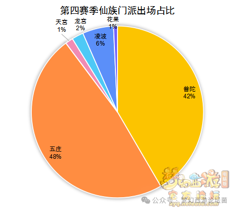 《梦幻西游》【群雄逐鹿】第七赛季决赛数据分析
