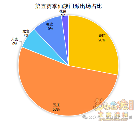 《梦幻西游》【群雄逐鹿】第七赛季决赛数据分析