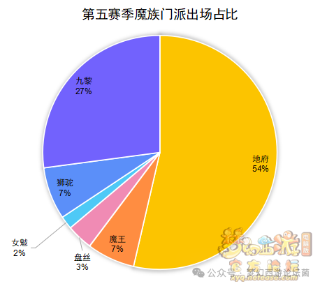 《梦幻西游》【群雄逐鹿】第七赛季决赛数据分析