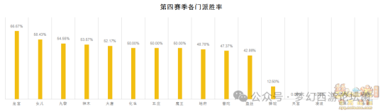 《梦幻西游》【群雄逐鹿】第七赛季决赛数据分析