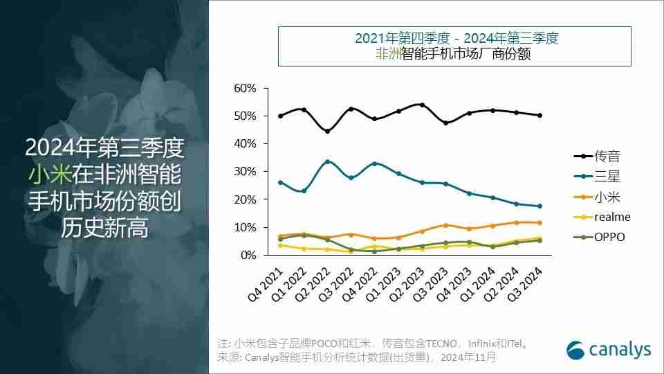 Canalys:2024年第三季度,非洲智能手机同比增长3%