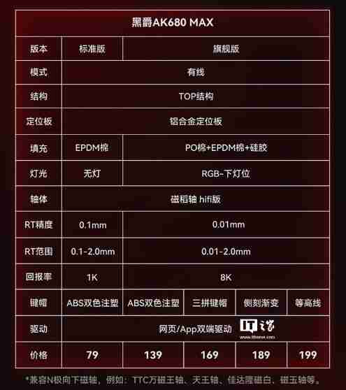 黑爵推出 AK680 MAX 磁轴键盘:磁稻轴、TOP 结构,首发 79 元起