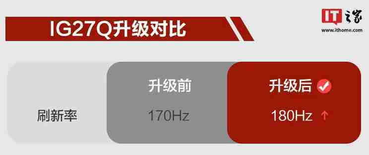 HKC 推出新款“IG27Q”27 英寸显示器：升级 2K 180Hz，779 元