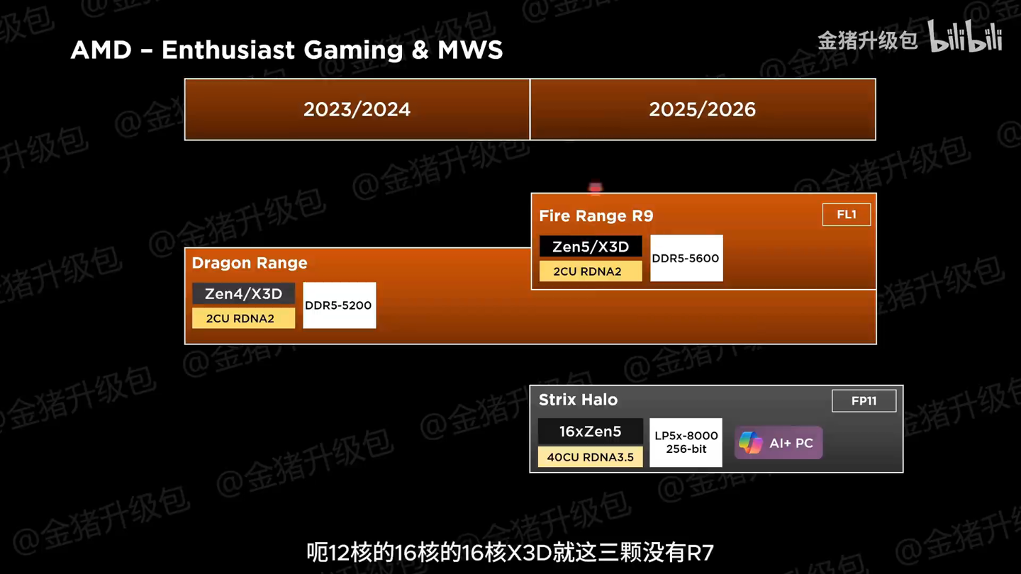 AMD 2025 年移动处理器规格曝光,Fire Range 仅提供锐龙 9