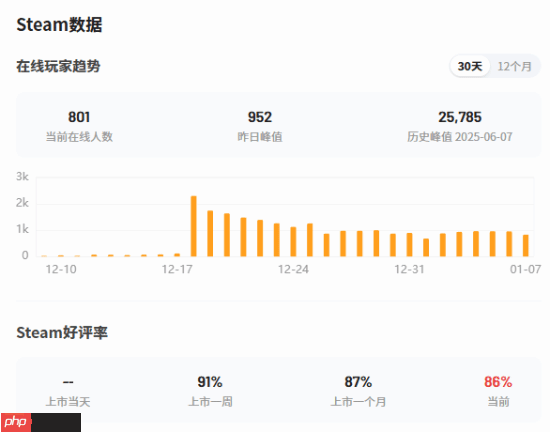 《分裂门2》号称让FPS伟大结果重新上架后Steam就几百玩家!官方:Steam表格并不能衡量乐趣