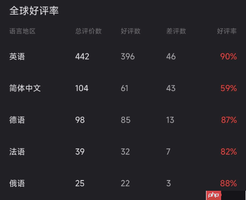 《绿色地狱》开发商新作《星际裂变》上线:外服好评如潮 国区因字体翻车