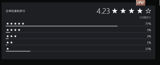 《勇者斗恶龙7:重制版》试玩版PS商店4.23分!但中文版乱码已下架