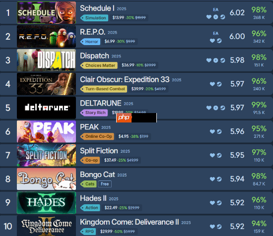 “Steam250”公布2025好评榜:《Schedule》登顶 《丝之歌》未进前十