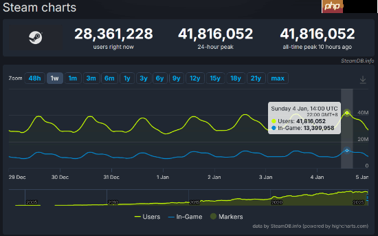 4181万!Steam平台同时在线人数再创新高