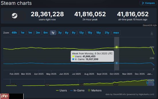 4181万!Steam平台同时在线人数再创新高