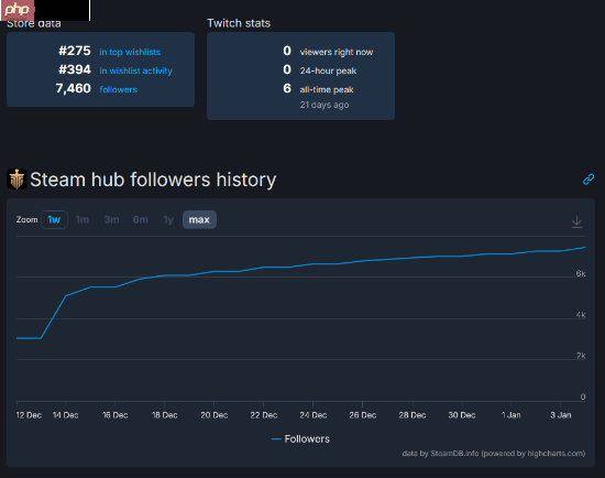 TGA大轴之作《巅峰守卫》“出师未捷身先死”?败了口碑还丢了人气