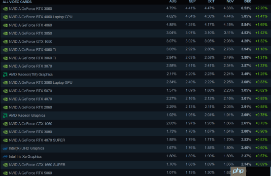 英伟达继续统治Steam!AMD 9070显卡首次上桌