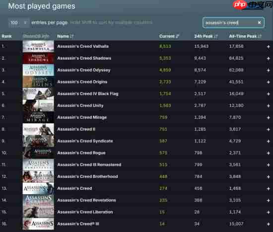 1折新史低太香？《刺客信条：英灵殿》在线峰值破纪录！