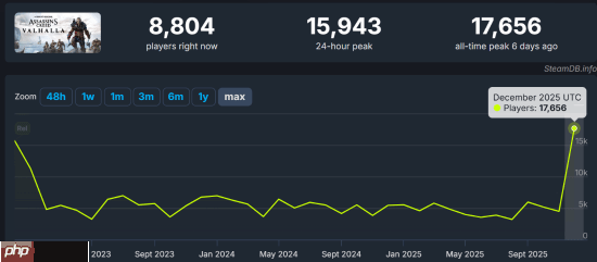 1折新史低太香？《刺客信条：英灵殿》在线峰值破纪录！