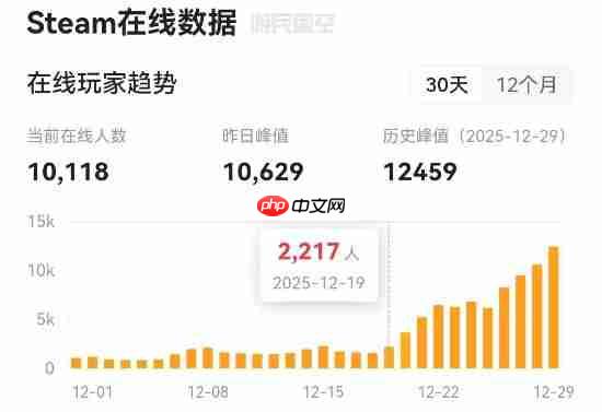 育碧大作《阿凡达：潘多拉边境》强势回暖！在线人数暴涨至约原来6倍