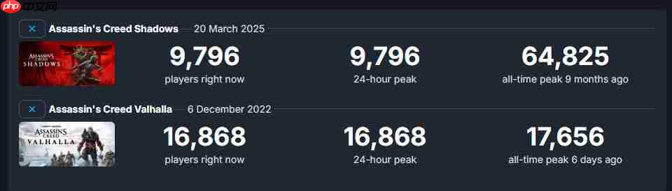 《刺客信条:英灵殿》Steam当前在线超1.6万人 远超《刺客信条:影》
