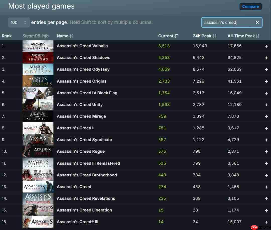 《刺客信条:英灵殿》Steam当前在线超1.6万人 远超《刺客信条:影》