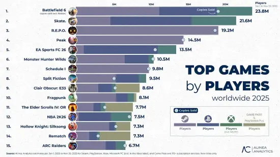 《战地6》或已售出超2000万份！倾听玩家声音立大功