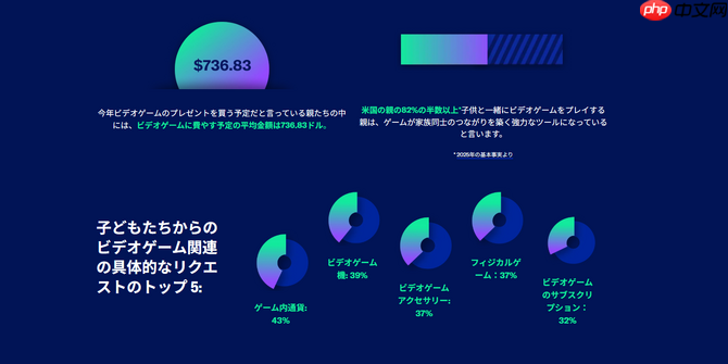 美国游戏协会新调查 孩子圣诞礼物最想要游戏货币